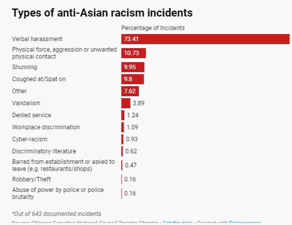 Soaring: Anti-Asian hate incidents reported in Canada – Family Medicine ...